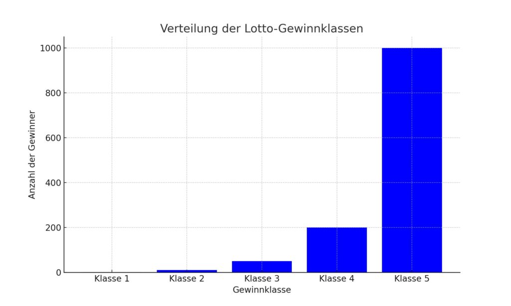 Gewinnchancen beim Lotto