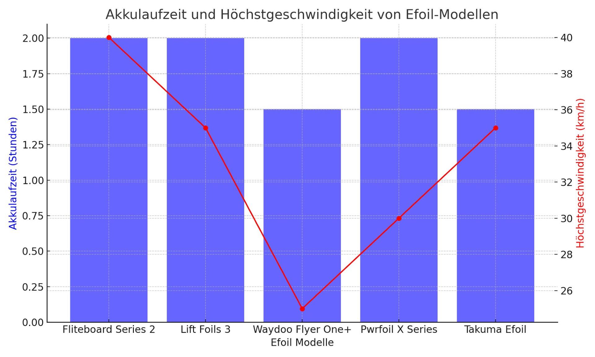 Das Diagramm zeigt die Akkulaufzeiten (in Stunden) und die maximal erreichbaren Geschwindigkeiten (in km/h) von fünf aktuellen Efoil-Modellen im direkten Vergleich.